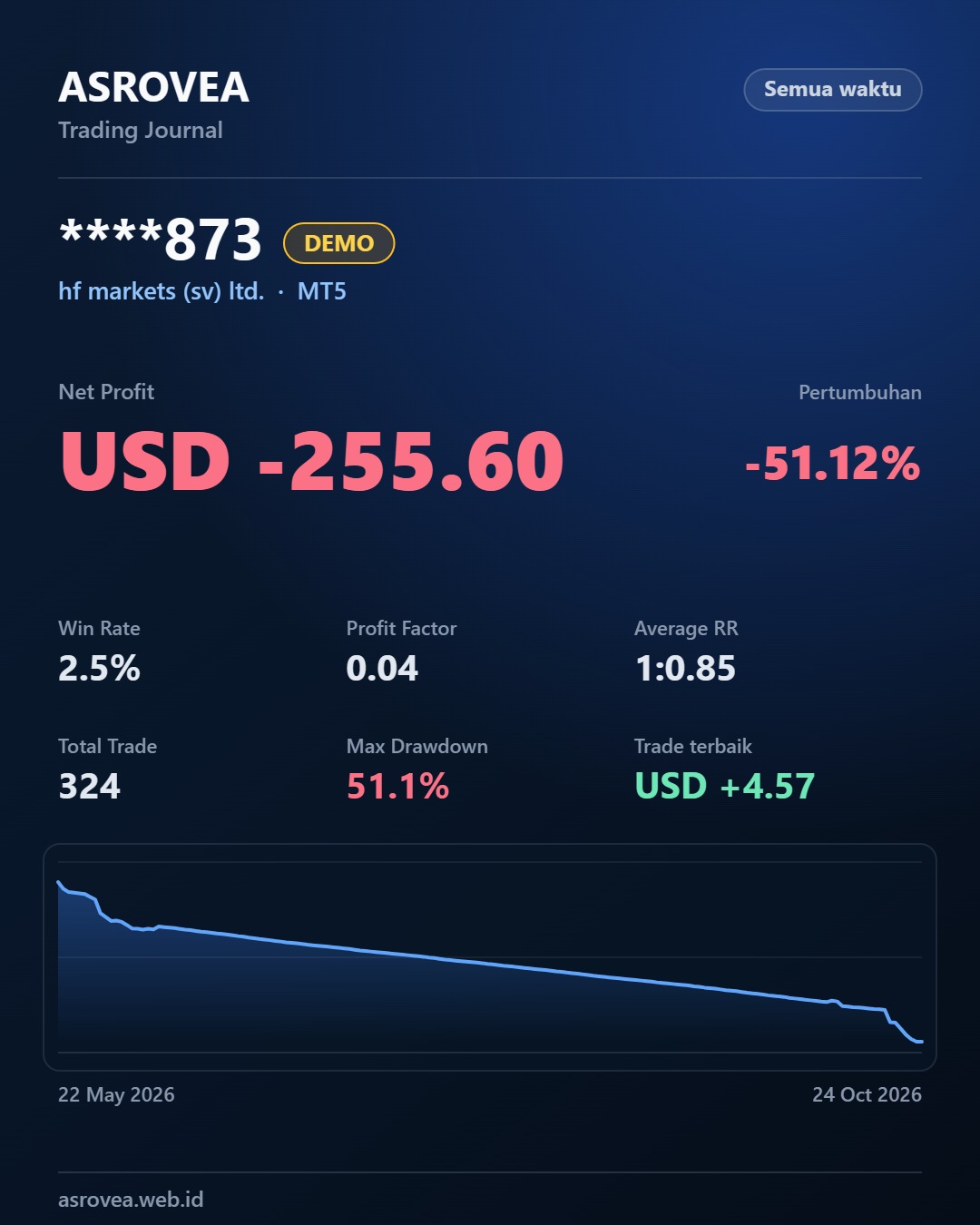 Kartu Bagikan Jurnal Trading ASROVEA: nomor akun demo disamarkan, Net Profit, Pertumbuhan, Win Rate, Profit Factor, dan grafik balance