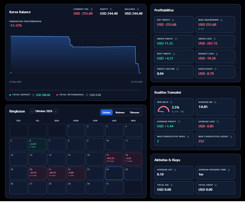 Jurnal Trading di member area ASROVEA: Kurva Balance, Profitabilitas, Kualitas Transaksi, Ringkasan kalender, dan Aktivitas & Biaya